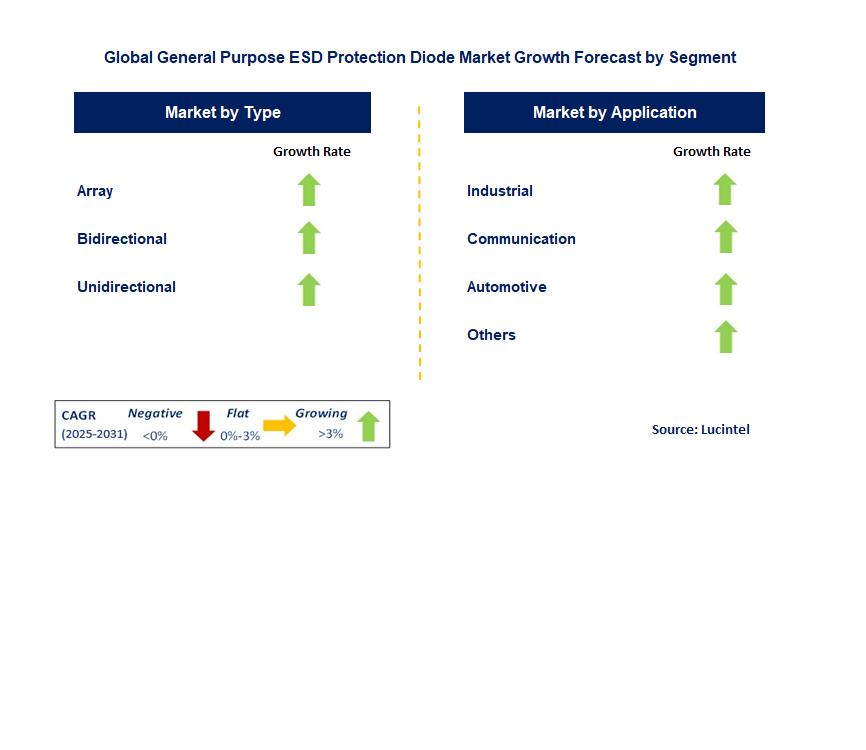 General Purpose ESD Protection Diode Market by Segment